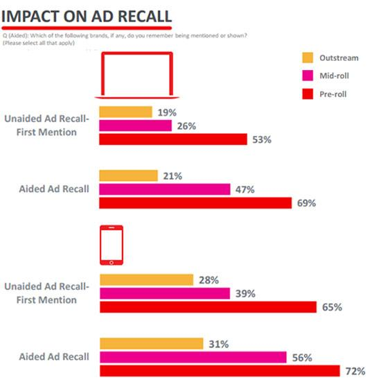 ad recall