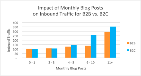 blogposts stats