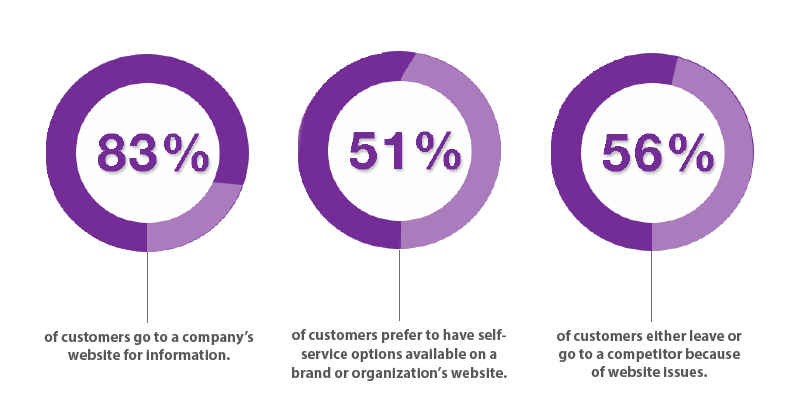 customers stats