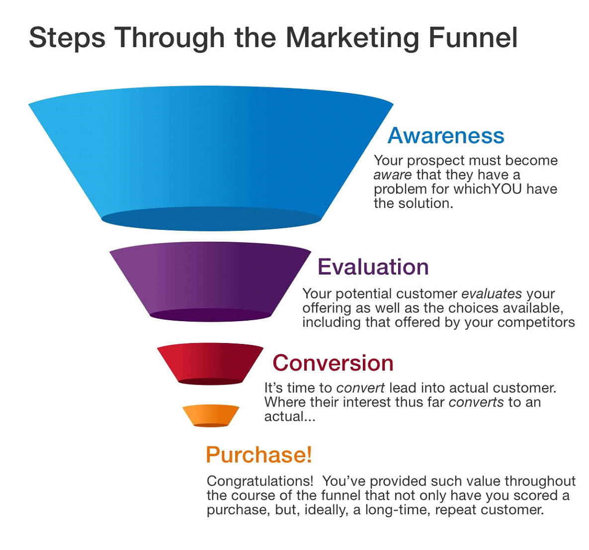 marketing funnel