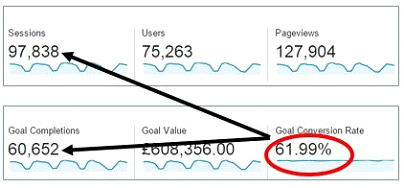 conversion rate