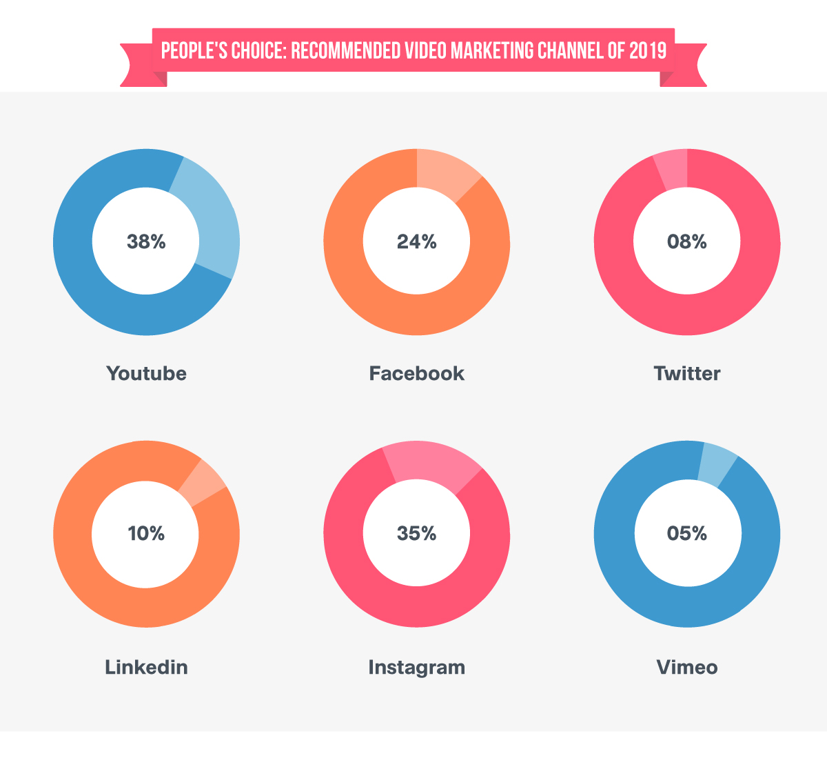 Video Marketing Channel 2019 Poll Chart