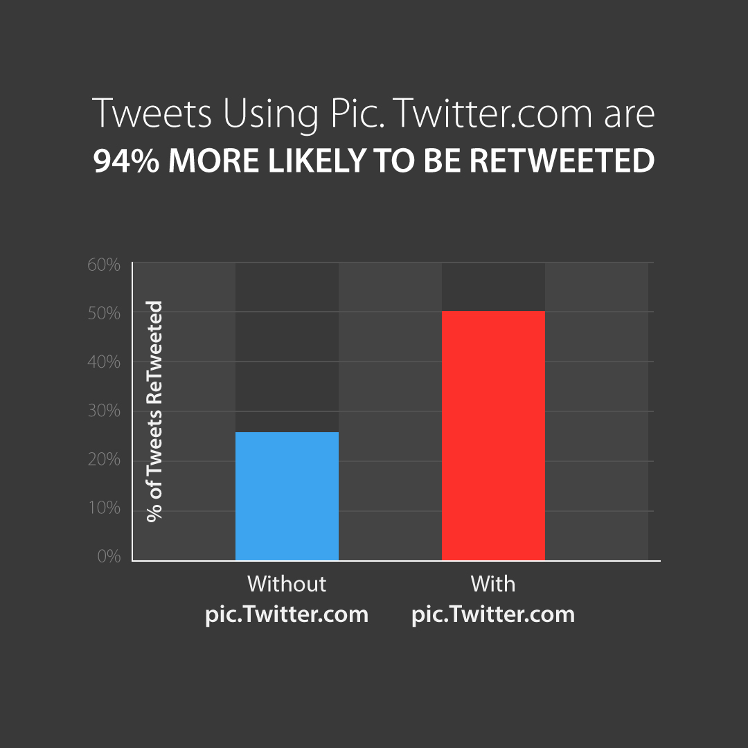 Twitter Retweet Strategy