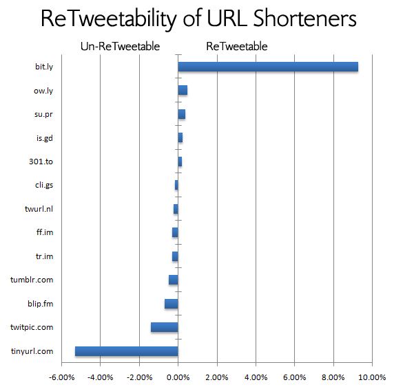 Retweetability of different URL shorteners