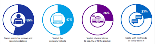 Digital Marketing Statistics DWS