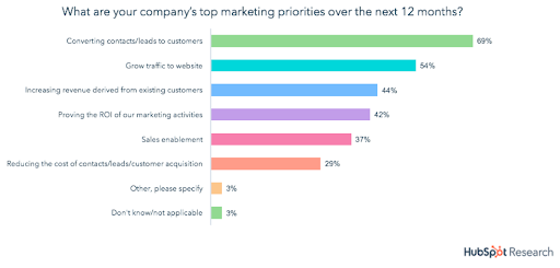 Digital Marketing Statistics DWS