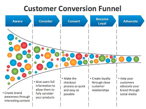 customer funnel